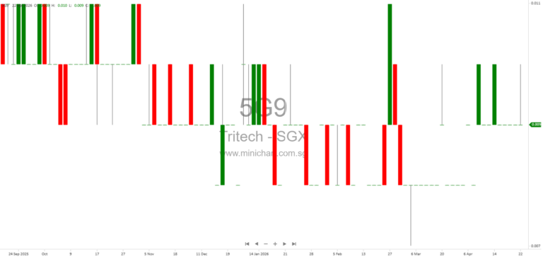 Tritech Group Receives SGX Approval for Proposed Placement and Option Grant – Up to 285 Million Shares to Be Listed