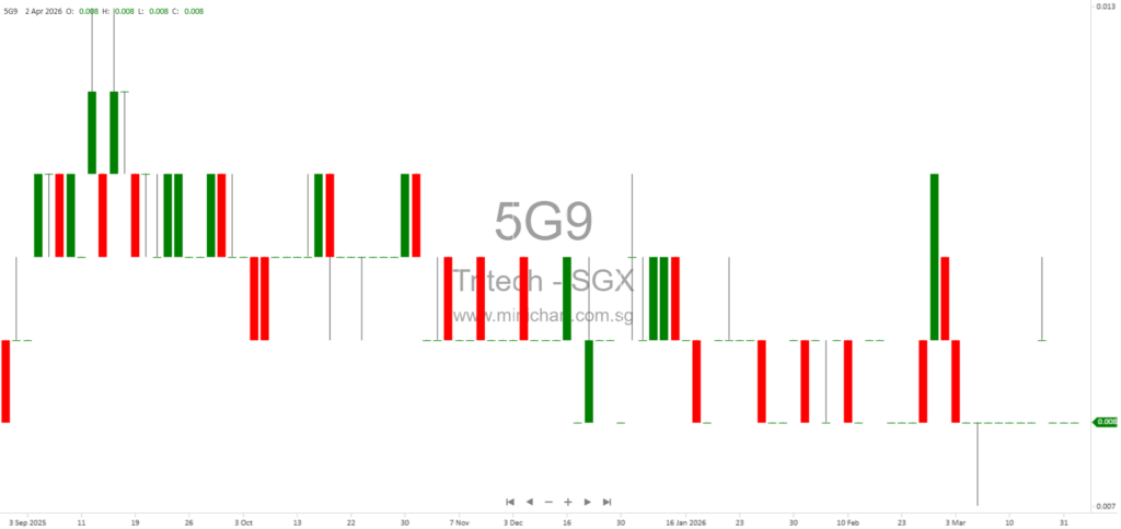 Tritech Group Limited Announces S$3 Million Share Placement and Option Grant to Strengthen Financial Position