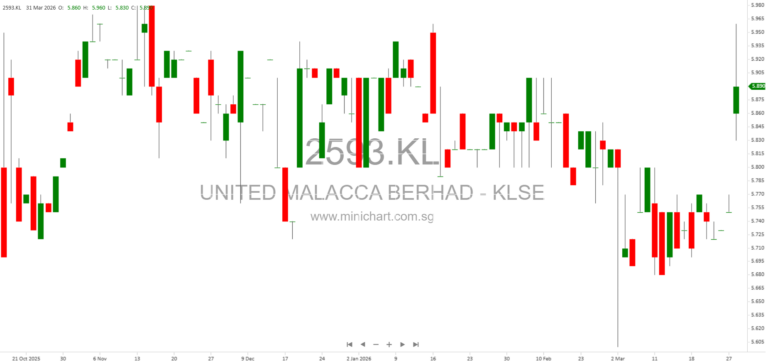 United Malacca Berhad Q3 2026 Financial Results – Higher FFB Production, Profits, and Operational Review