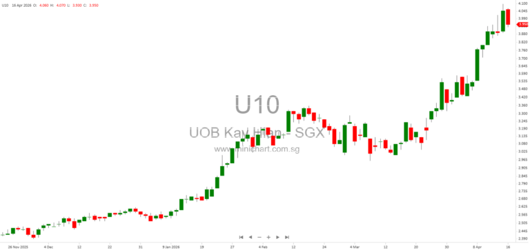 UOB-Kay Hian Holdings Completes Delisting of Thai Subsidiary from SET After Increasing Stake to 99.84%