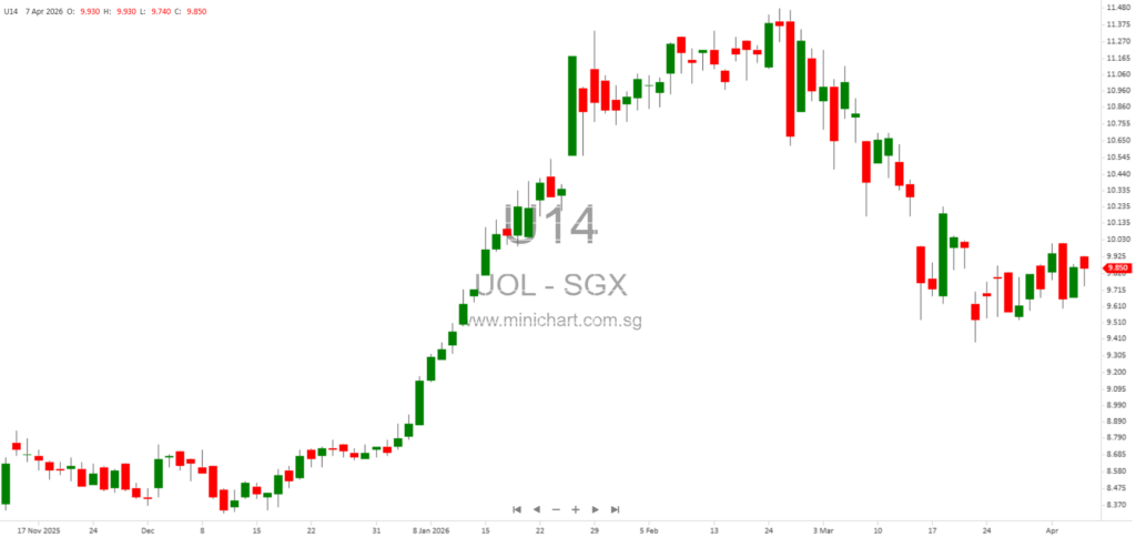 UOL Group Limited Annual Report 2025: Financial Highlights, Sustainability Initiatives, Awards, and Corporate Governance