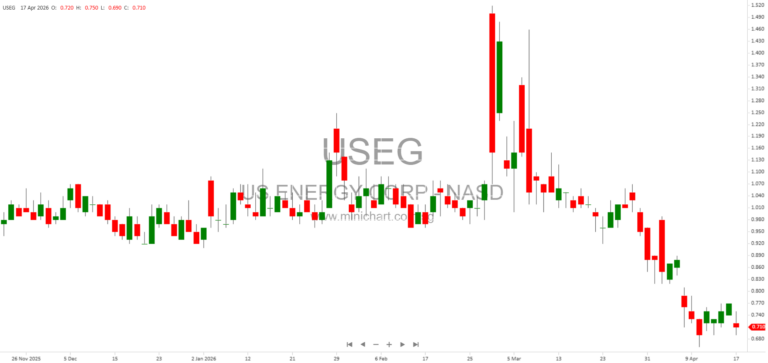 US Energy Corp Announces Second Amendment to Credit Agreement with FirstBank Southwest – April 2026 8-K Filing