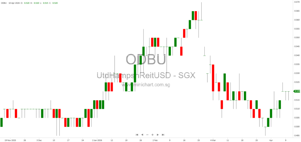 United Hampshire US REIT Issues FY2025 Performance Fee Units to Manager at SGX-ST Weighted Average Price