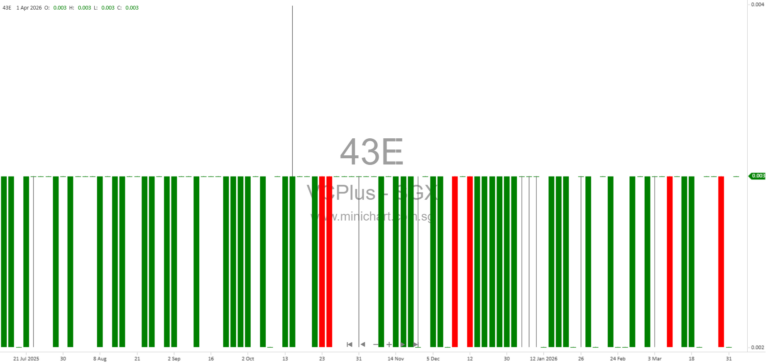 VCPlus Limited Announces Proposed Subscription of 350 Million New Shares to Raise S$1.19 Million for AI Digital Marketing and Working Capital 1