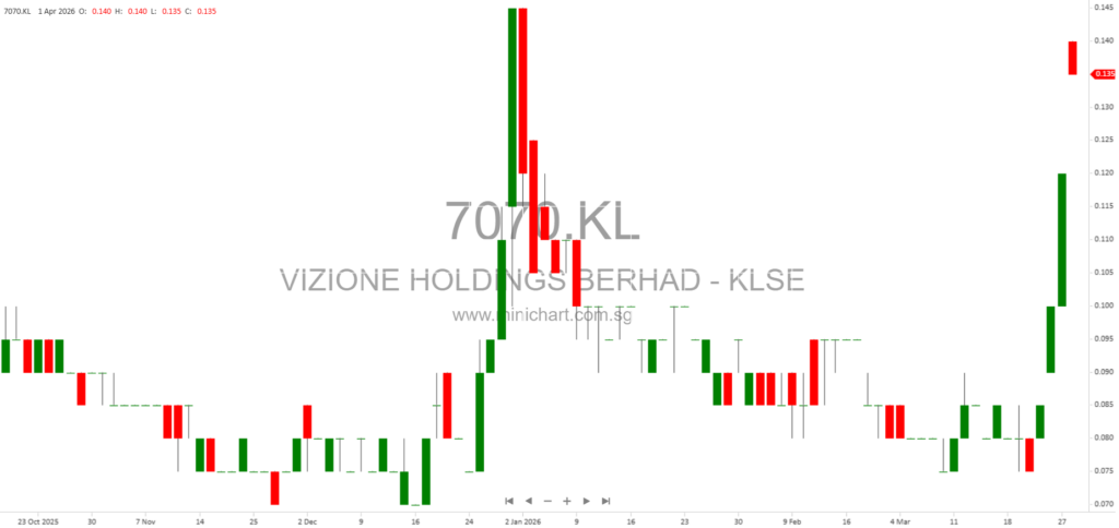 Vizione Holdings Berhad Proposed Renewal of Shareholders’ Mandate for Recurrent Related Party Transactions (RRPT) 2026 Circular