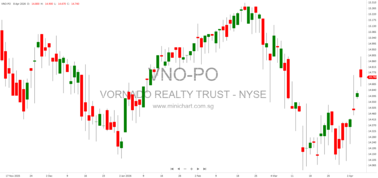 Vornado Realty Trust Achieves 70% Emissions Reduction and 42% Energy Use Cut in 2025 Sustainability Report