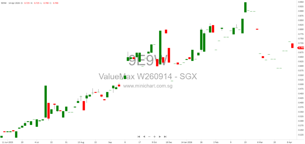 ValueMax Group Issues 174,830 New Shares Following Warrant Exercise at S$0.36 Each