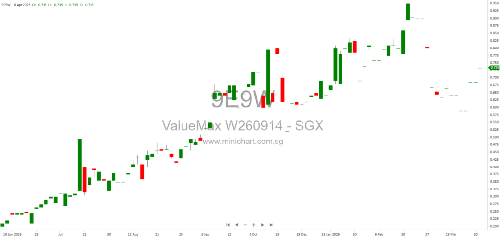 ValueMax Group Issues 496,500 New Shares After Warrant Exercise at S$0.36 Each