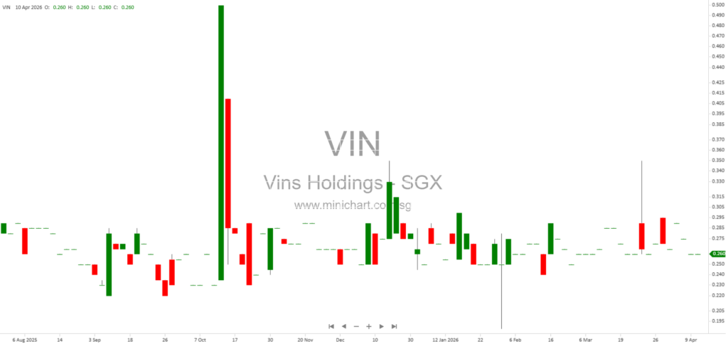 Vin’s Holdings Launches 3-Month SGD Commercial Paper Series 002 on SDAX Exchange Platform for Accredited Investors 1