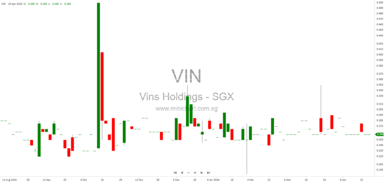 Vin’s Holdings Successfully Closes S$5.48 Million 3-Month SGD Commercial Paper Series 002 on SDAX Exchange Platform 1
