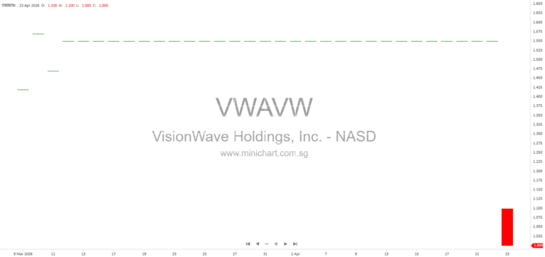 VisionWave Holdings (VWAV) Announces Strategic Acquisitions, Patent Filing, and First Homeland Security Revenue in 2026 Corporate Update