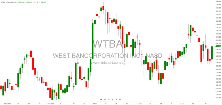 West Bancorporation, Inc. Q1 2026 Financial Results: Earnings, Balance Sheet, and SEC Filing Highlights