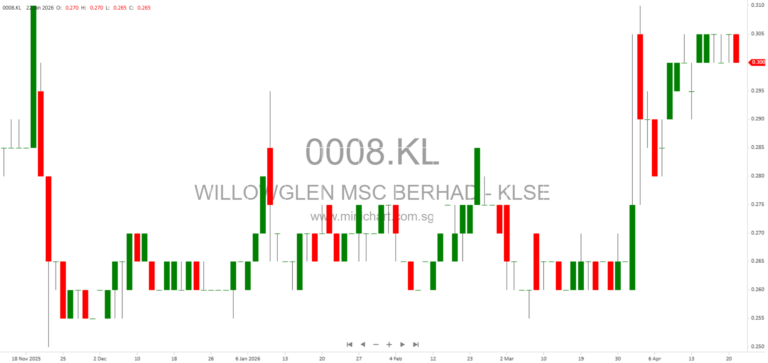 Willowglen MSC Berhad 28th AGM 2026: Shareholders’ Mandate Renewal, Share Buy-Back Authority & Related Party Transactions Explained