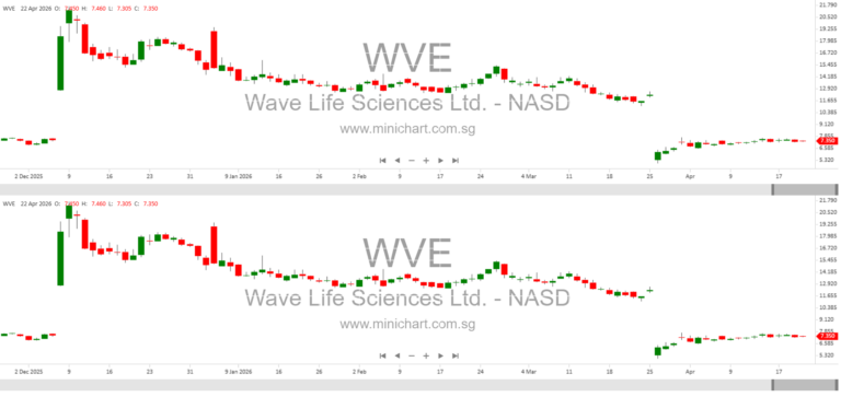 Wave Life Sciences Announces Proposed Redomiciliation to the United States and Upcoming Singapore High Court Hearing 1