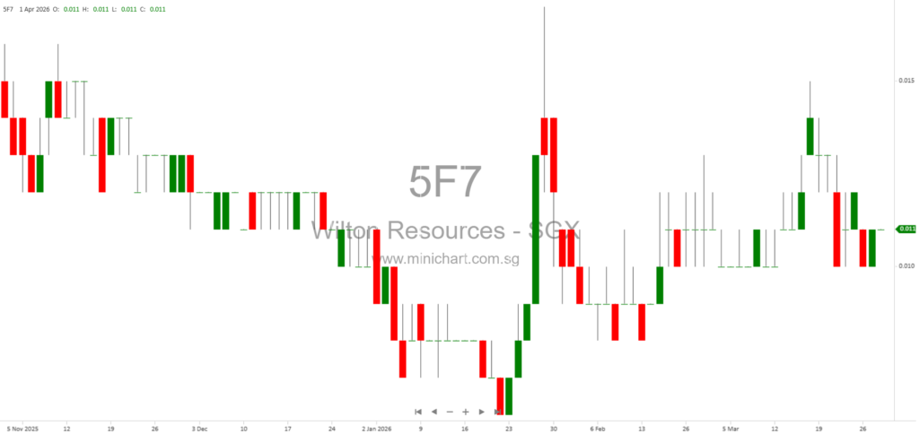 Wilton Resources Announces Sale of Shares in PT Wilton Makmur Indonesia Tbk and Fundraising Update