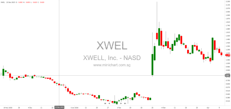 XWELL, Inc. Sets Annual Say-on-Pay Vote Frequency Following 2025 Stockholder Meeting Results