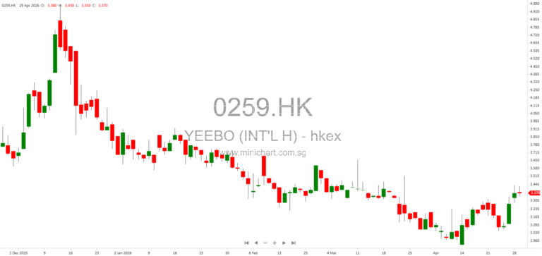 Yeebo Announces Increased Losses for Suzhou QingYue in Q1 2026 – Unaudited Financial Results and Investor Advisory