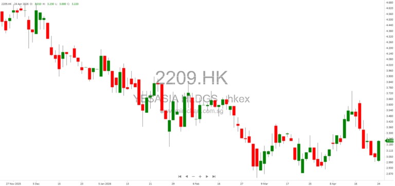YesAsia Holdings Reports 29% Growth in Beauty, Fashion & Lifestyle Orders for Q1 2026 – Business Update
