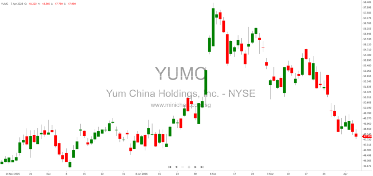 Yum China Holdings, Inc. Files 8-K Announcing 2025 Annual Report Release and Key Company Information