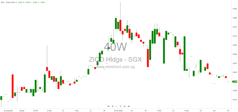 ZICO Holdings Announces First-Ever Special Dividend After Corporate Services Divestment in 2026