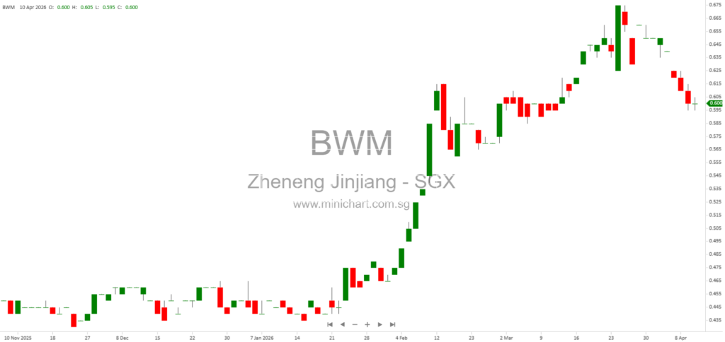 Zheneng Jinjiang Environment Holding Announces Ongoing Confidential Discussions on Possible Share Transaction – Update April 2026