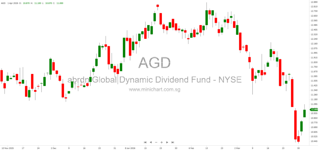 abrdn Global Dynamic Dividend Fund Enters Amended and Restated Sub-Placement Agent Agreement with ALPS Distributors and UBS Securities 49