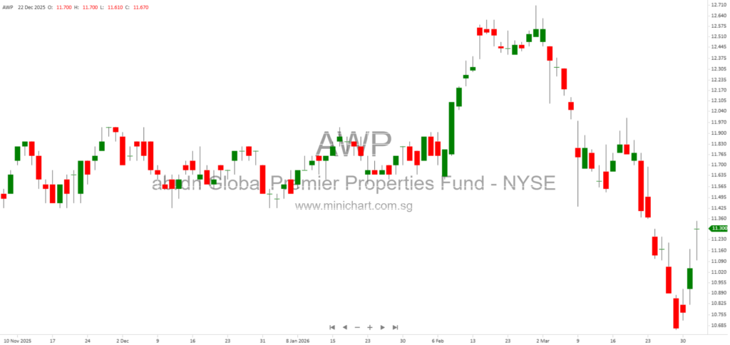 abrdn Global Premier Properties Fund (AWP) Files 8-K: Sub-Placement Agent Agreement Details and Key Disclosures