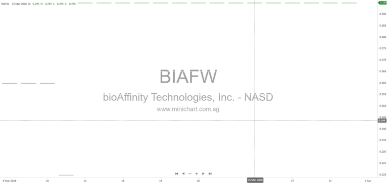 bioAffinity Technologies’ CyPath® Lung Test Sales Surge 146% in Q1 2026, Driven by Growing Adoption for Early Lung Cancer Detection 1
