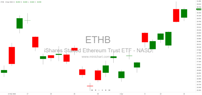 iShares Staked Ethereum Trust ETF Partners with Coinbase Prime for Institutional ETH Staking Services