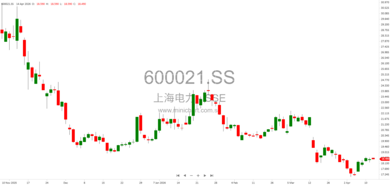 Shanghai Electric Power Announces Up to 4.698 Billion RMB External Guarantees for 2026 Covering Domestic and International Subsidiaries