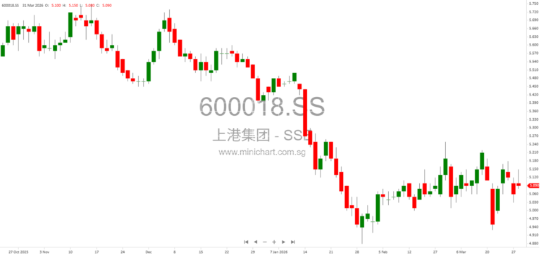 Shanghai International Port Group Announces 2025 Dividend Plan and 2026 Interim Dividend Authorization