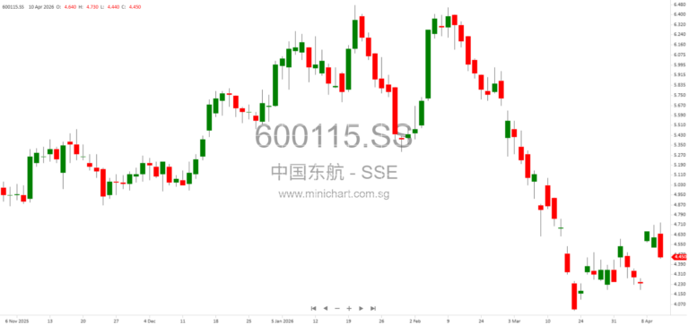 China Eastern Airlines Receives Loan Commitment for Up to 9 Billion RMB for Stock Buyback Plan (2026)