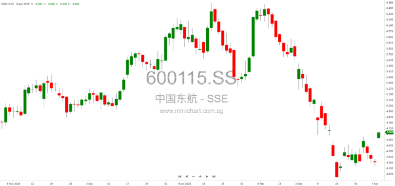 China Eastern Airlines Announces Top 10 Shareholders and Shareholding Structure Before Share Buyback (2026)