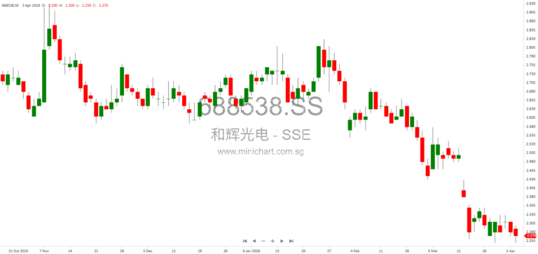 Shanghai Huarui Optoelectronics (688538) Shareholder Reduces Stake by 0.38%—Share Reduction Plan Results Announced