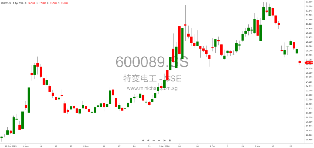 特变电工第二大股东新疆宏联完成2500万股股票解除质押，质押比例降至6.30%