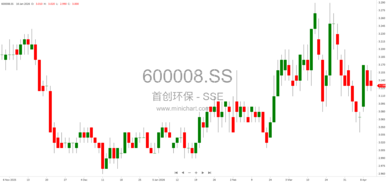 Beijing Capital Eco-Environmental Protection Group (600008) 2025 Annual Report Summary: Business Overview, Financial Data, and Industry Insights