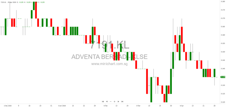 Proposed Renewal of Shareholders’ Mandate for Recurrent Related Party Transactions – Adventa Berhad 2026 AGM Circular