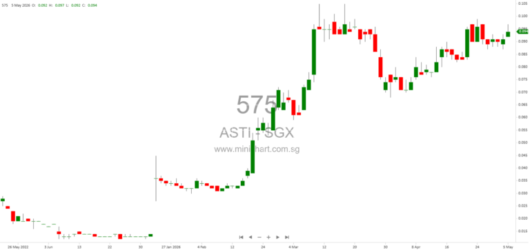 ASTI Holdings CEO Eddie Ng Increases Stake to Become Controlling Shareholder, Signaling Strong Confidence in Semiconductor Growth