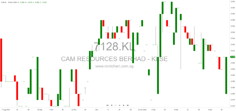 CAM Resources Berhad 2026 Circular – Renewal of Shareholders’ Mandate for RRPT & Share Buy-Back Authority