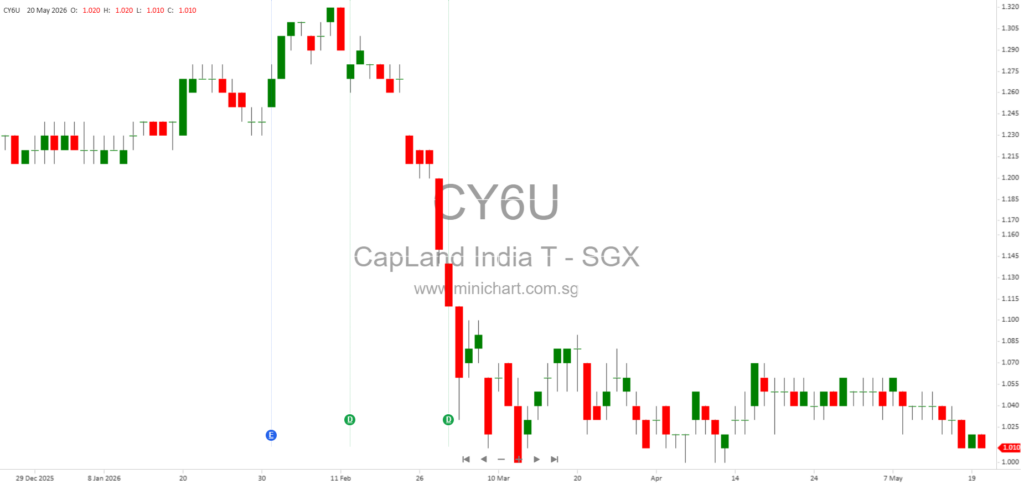 CapitaLand India Trust 2026 AGM Minutes: Key Decisions, Unitholder Q&A, and Business Outlook