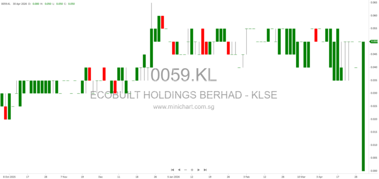 Ecobuilt Holdings Berhad Financial Results & Litigation Updates for the Period Ended 28 February 2026