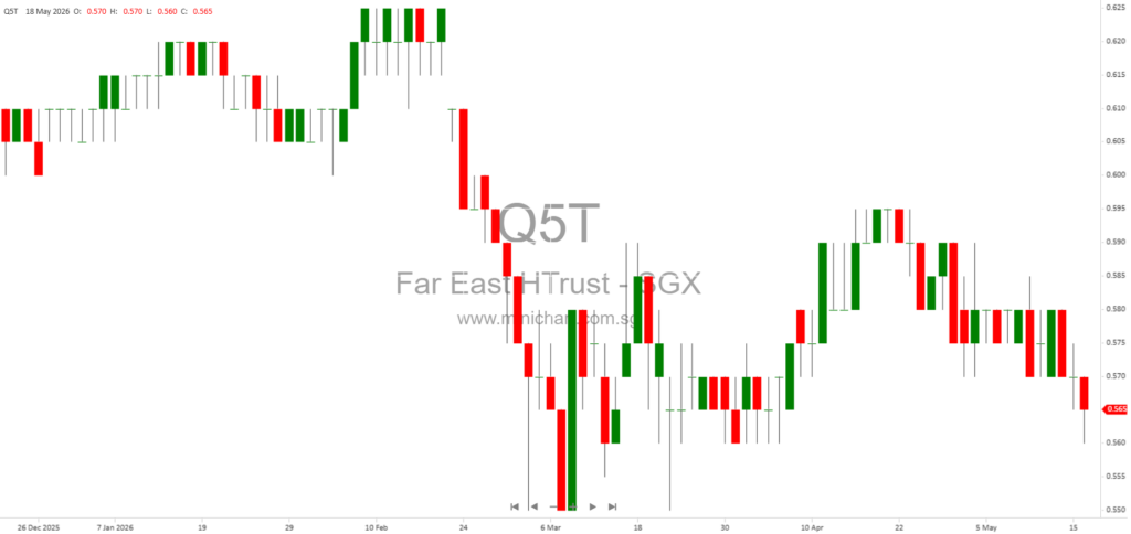 Far East Hospitality Trust 2026 AGM: Financial Performance, Japan Expansion, and Strategic Outlook