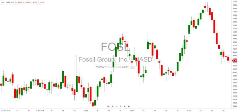 Fossil Group, Inc. 2025 Executive Compensation, Governance, and Shareholder Information – 2025 Form 10-K/A Highlights