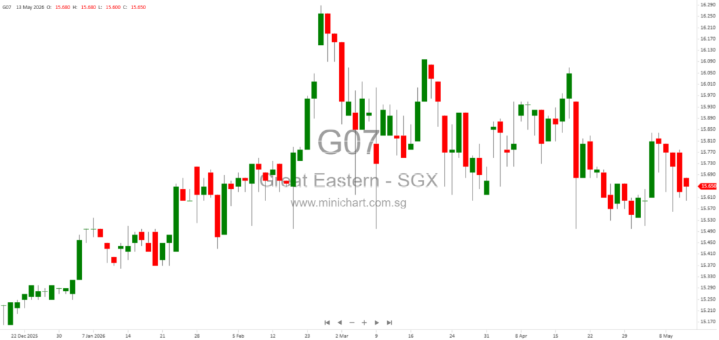 Great Eastern Holdings 2026 AGM Minutes: Financial Results, Dividend, Board Changes, and Shareholder Q&A