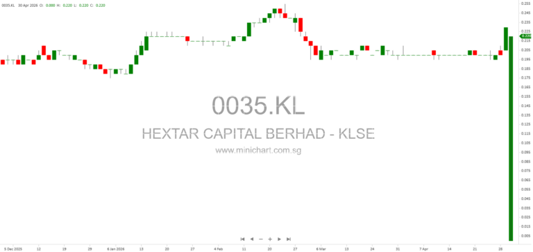 Hextar Capital Berhad 2026 Circular: Proposed Shareholders’ Mandate for Recurrent Related Party Transactions & Share Buy-Back Authority