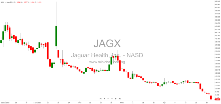 Jaguar Health, Inc. Files Form 8-K With SEC for May 2026 – Company Information, Nasdaq Listing, and Compliance Update