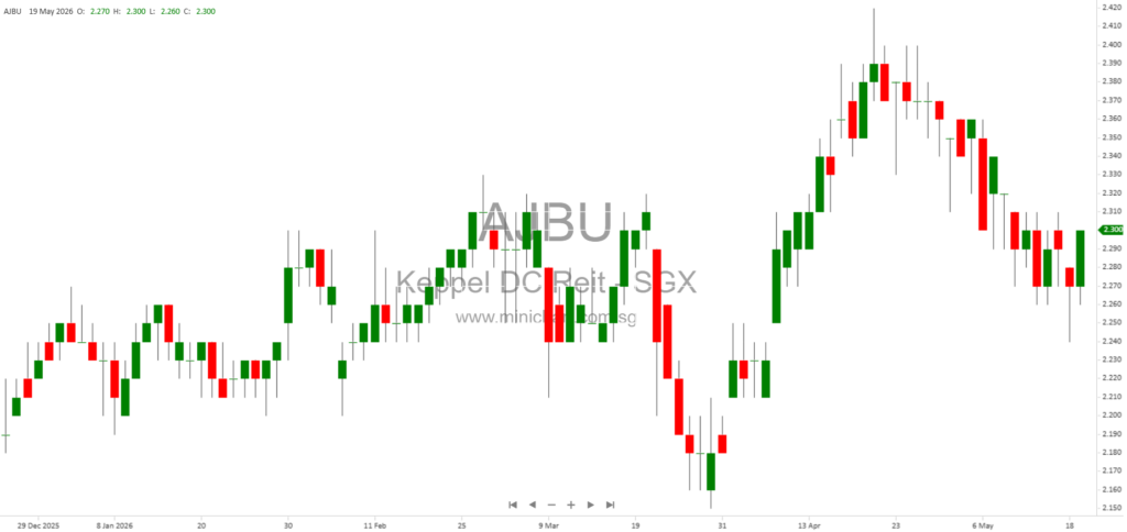 Update on Keppel DC REIT’s Proposed Sale of NetCo Bonds and Preference Shares – Potential Delay Due to Unmet Conditions 1