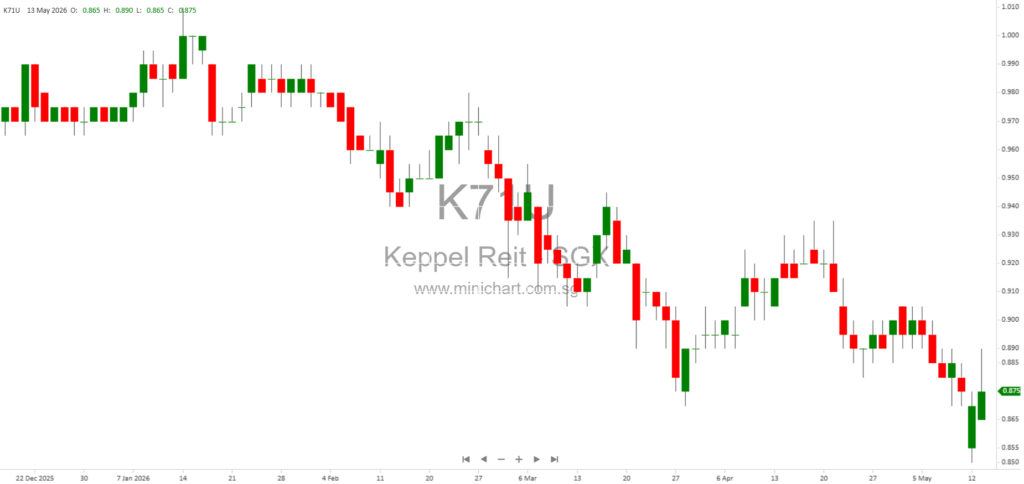 Keppel REIT 2026 AGM Highlights: Portfolio Performance, Acquisitions, Financials, and Unitholder Resolutions