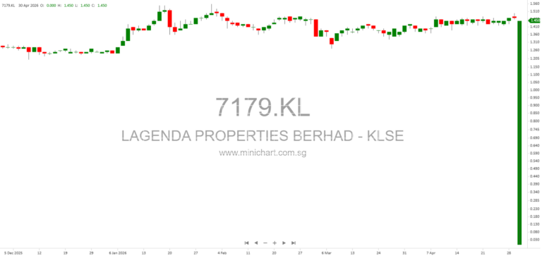 Lagenda Properties Berhad 2026 Circular: Shareholders’ Mandate for RRPT and Share Buy-Back Renewal Explained