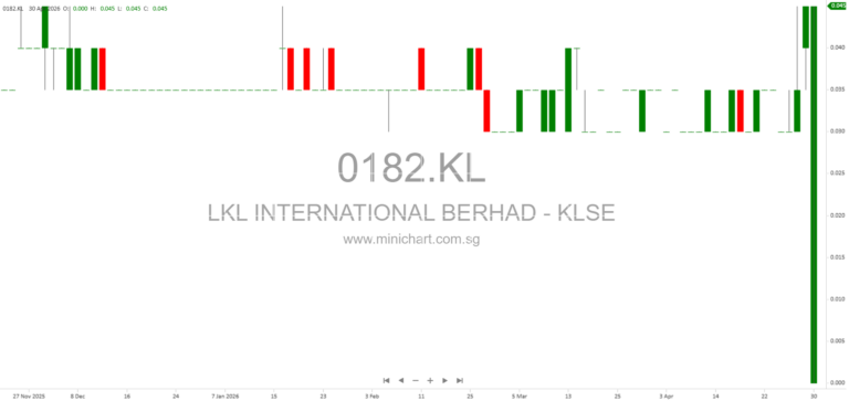 LKL International Berhad Proposed Renewal of Shareholders’ Mandate for Recurrent Related Party Transactions 2026